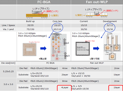 図2　FO-WLPはフリップチップを置き換える可能性を秘めている　出典：東芝
