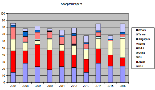 2ʸοܡŵVLSI SymposiumѰ