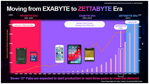 Moving from EXABYTE to ZETTABYTE Era / Western Digital