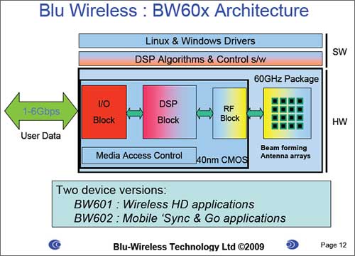 Blu Wireless : BW60x Architecture