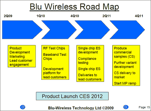 Blu Wireless Road Map