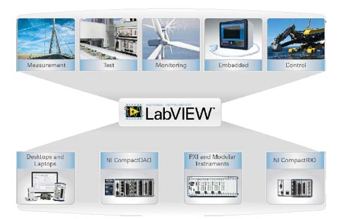 図4　NIはLabVIEWをプラットフォームにして必要最小限のハードを使い、幅広いアプリケーションをテストする　出典：National Instruments