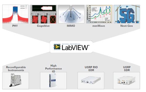図5　5Gシステムの開発でもLabVIEWをプラットフォームにして、必要最小限のSDRや再構成可能な計測器をハードウエアとして使い、全てのテストを行う　出典：National Instruments