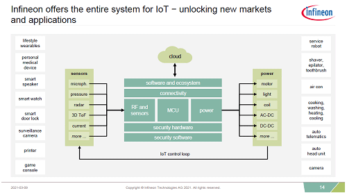 Infineon offers the entire system for IoT - unlocking new markets andapplications
