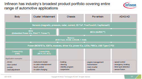 Infineon has industry's broadest product portfolio covering entire range of automotive applications