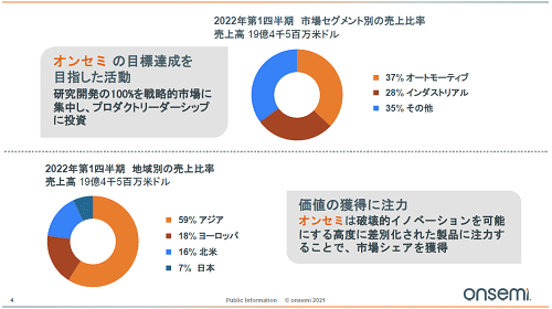 2022ǯ1ȾΨŵonsemi