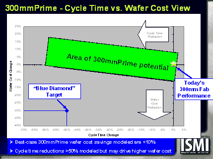 300mm Prime - Cycle Time vs. Wafer Cost View