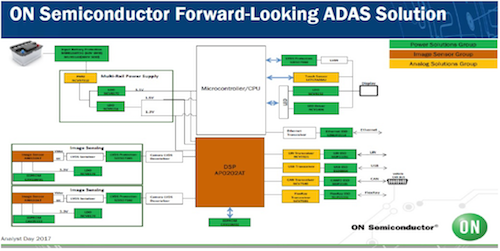 図2　現在のADASの多くの半導体をカバーしている　緑、赤、黄色のICはON Semiの事業部が提供できる　出典：ON Semiconductor