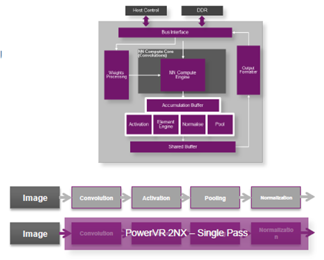 3PowerVR 2NXCNNưƼ¹Ԥ롡ŵImagination Technologies