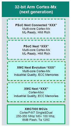 32-bit Arm Cortex-Mx (next generation) / Infineon Technologies