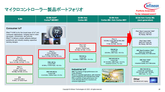 マイクロコントローラー製品ポートフォリオ / Infineon Technologies