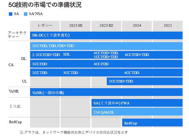 5GѤλԾǤν / Ericsson Mobility Report