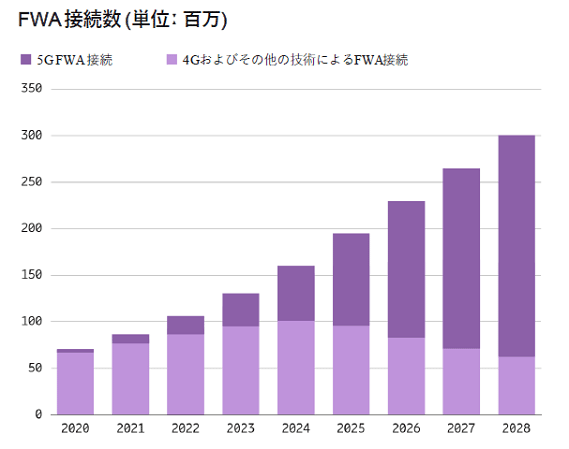 FWA³(ñ:ɴ) / Ericsson Mobility Report