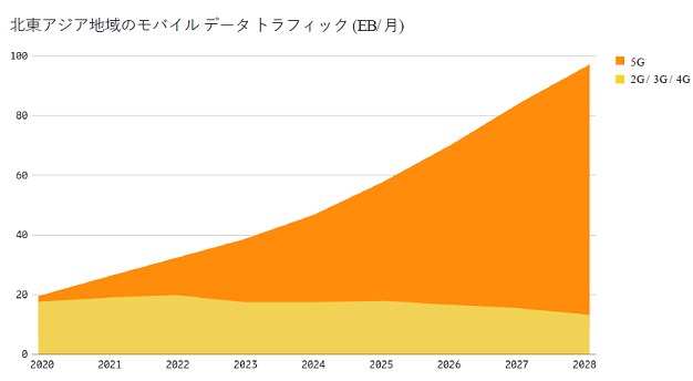 쥢ϰΥХǡȥեå(EB/) / Ericsson Mobility Report