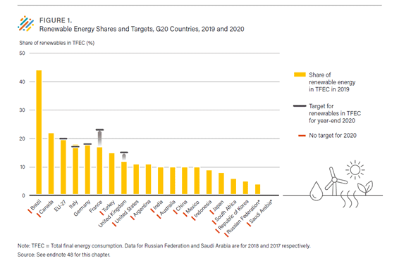 Renewable Energy Shares and Targets, G20 Countries, 2019 and 2020