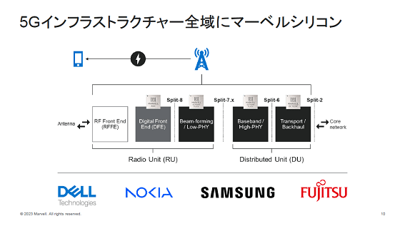 5Gե饹ȥ饯㡼˥ޡ٥륷ꥳ / Marvell Technology