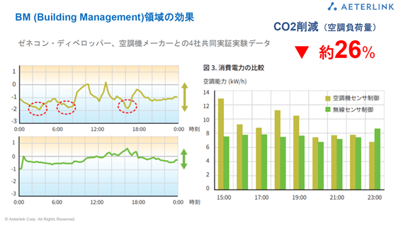 Building Management ΰθ CO2 26%︺ / Aeterlink