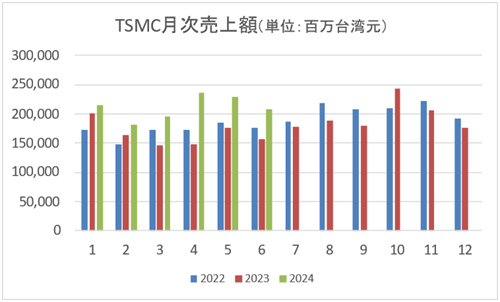 / TSMC
