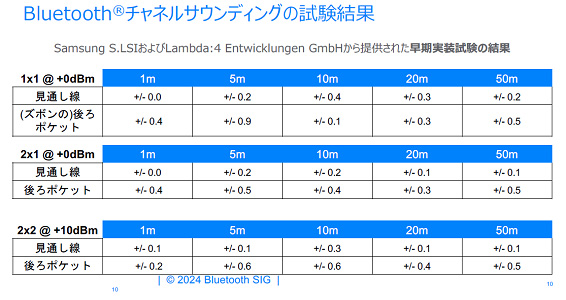 Bluetoothͥ륵ǥ󥰤λ / Bluetooth SIG