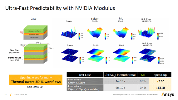 Ultra-Fast Predictability with NVIDIA Modulus / Ansys