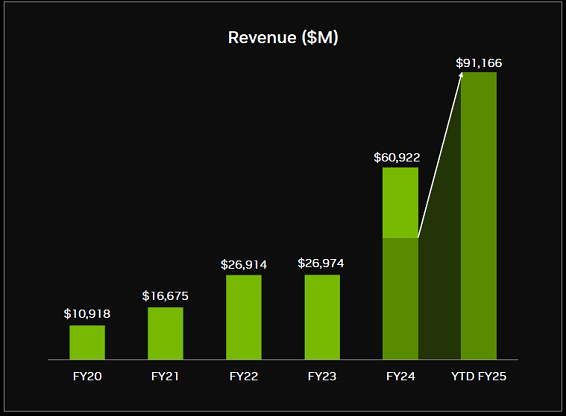 Revenue($M) / Nvidia