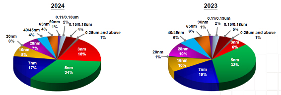 Revenue by technology / TSMC