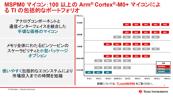 MSPM0ޥ:100ʾArm Cortex-M0+ޥˤTIŪʥݡȥեꥪ / TI
