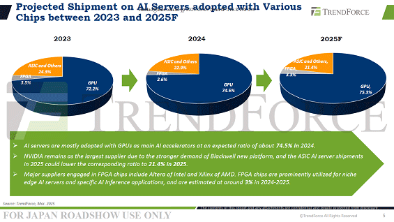 Projected Shipment on AI Servers adopted with Various Chips between 2023 and 2025F / TrendForce