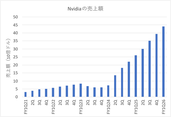 Nvidia��2021-2026ǯ���ۿ��