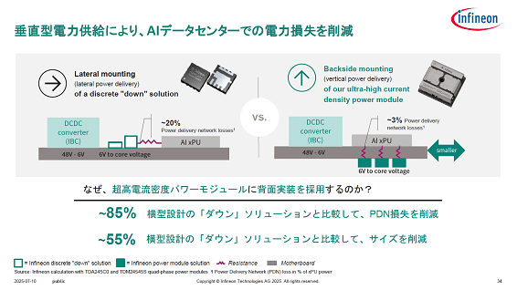 ��ľ�����϶���ˤ�ꡢAI�ǡ������󥿡��Ǥ�����»����︺ / Infineon Technologies
