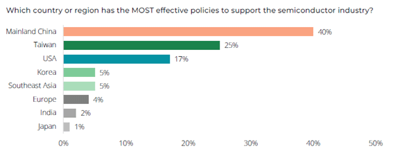 Which country or region has the MOST effective policies to support the semiconductor industry?