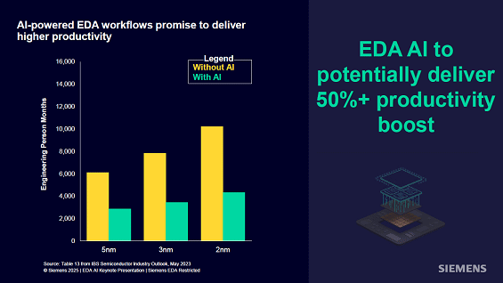 AI-powered EDA workflows promise to deliver higher produtivity / Siemens EDA、IBS Semiconductor Industry Outlook 2023