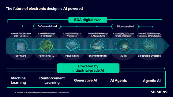 The future of electronic design is AI powered / Siemens EDA