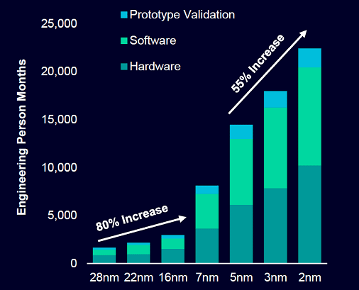Engineering Person Months / Siemens、IBS Design Activities and Strategic Implication