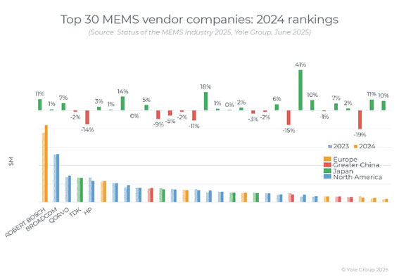 Top 30 MEMS vendor companies: 2024 rankings / Yole Developpement