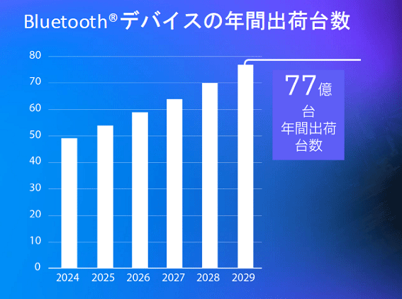 Bluetooth�ǥХ�����ǯ�ֽв���� / Bluetooth SIG
