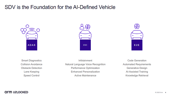 SDV is the Foundation for the AI-Defined Vehicle / Arm