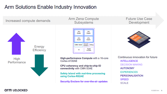 Arm Solutions Enable Industry Innovation / Arm