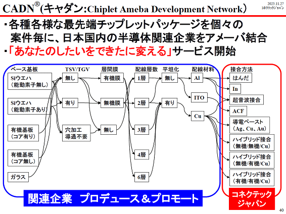 CADN(キャダン:Chiplet Ameba Development Network) / コネクテックジャパン