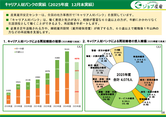 キャリア人材バンクの実績 / 公益財団法人産業雇用安定センター
