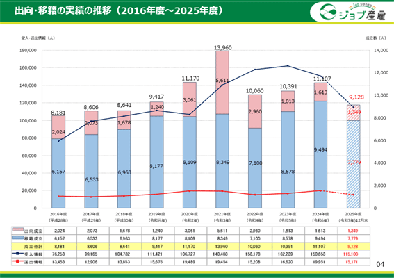 出向・遺跡の実績の推移 / 公益財団法人産業雇用安定センター