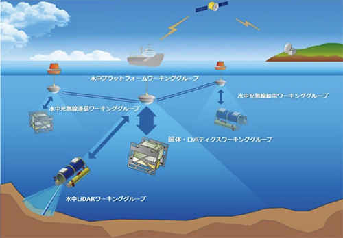 図1 水中通信の利用シーン 出典:ALANコンソーシアム