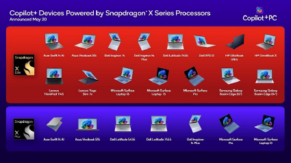 2Snapdragon X꡼ܤѥ20ʾ塡ŵQualcomm