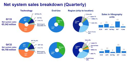 Net system sales breakdown (Quarterly) / ASML