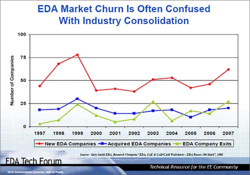 EDA Market Churn Is Often Confused With Industry Consolidation