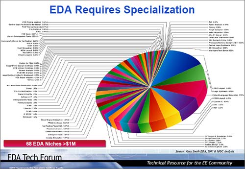 EDA Requires Specialization