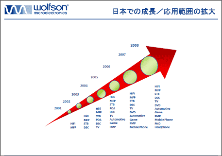 wolfson 日本での成長