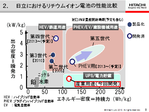 電力貯蔵用と自動車用では特性が違うリチウムイオン電池