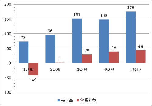 エルピーダの業績 2009年度第3四半期(10〜12月)から回復した