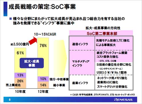 通信・マルチメディアのSoCの成長エンジンで10〜15%のCAGR目指す
